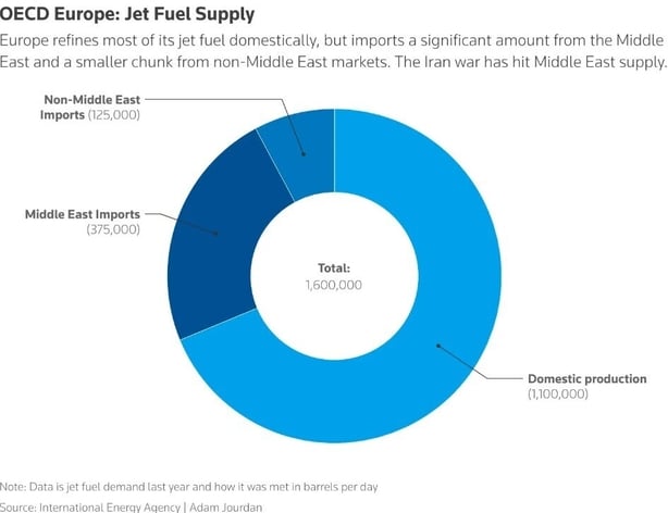 European jet fuel supplies