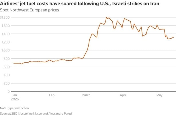 Jet fuel prices soared following US-Israeli strikes on Iran