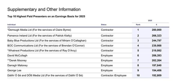 Top 10 Highest Paid Presenters 2025