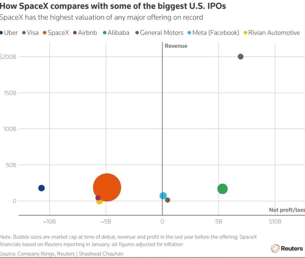 Space X IPO in comparison to other US companies