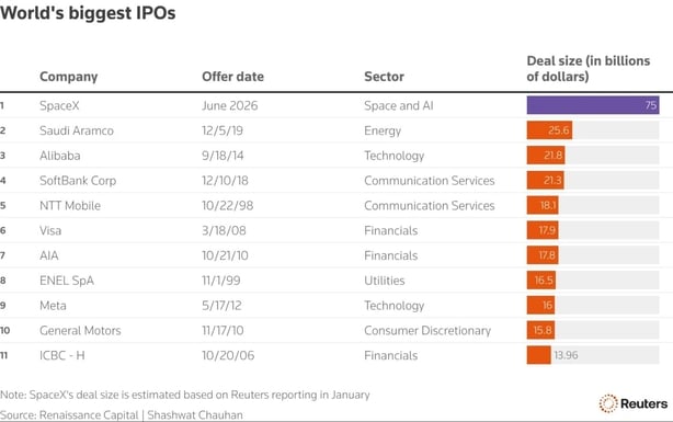 world s biggest ipos