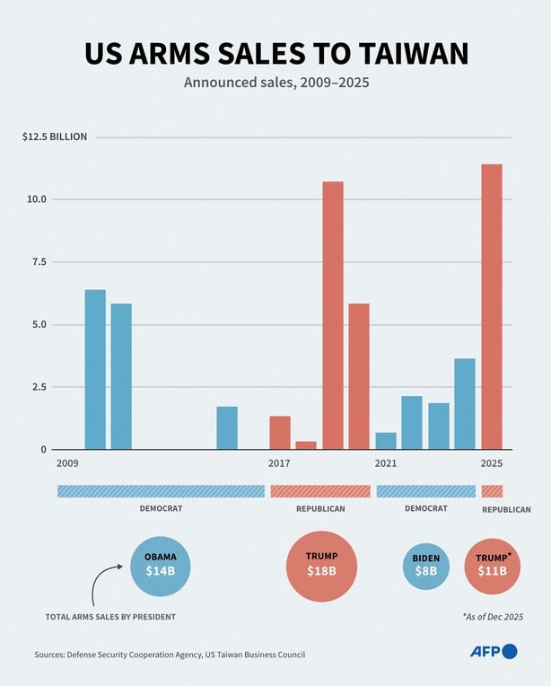 Infographic chart showing the US arms sales to Taiwan