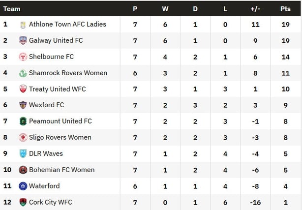 league table for women's premier division