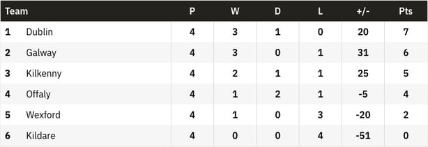 Leinster hurling table pre last games 2026