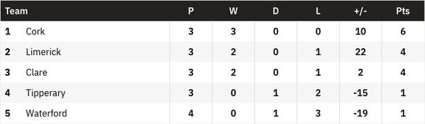 Munster hurling table before last games 2026
