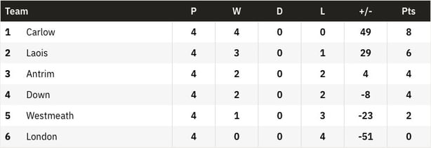 Joe McDonagh table before last games
