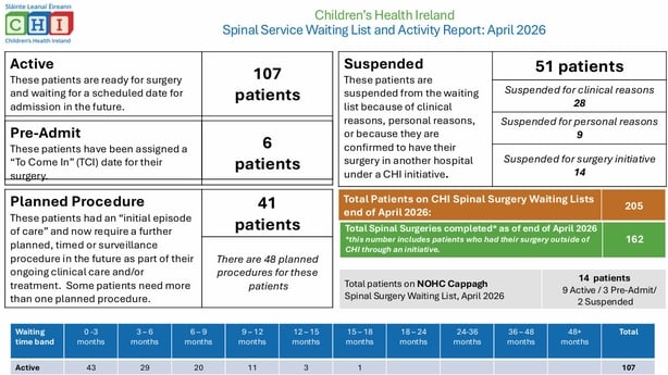 A graphic of waiting list times at CHI for spinal surgery