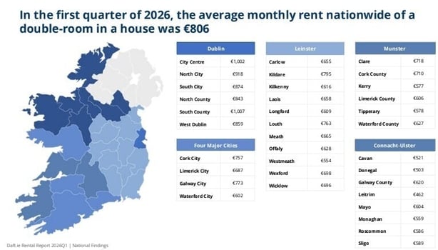 a graphic showing the average monthly rent for a double room in ireland