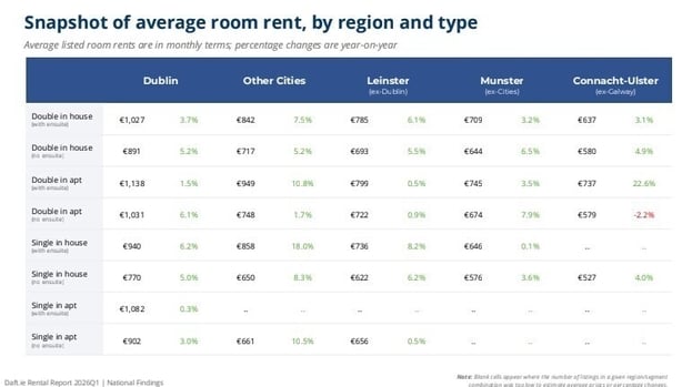 a graphic showing a snapshot of average room rent by region and type