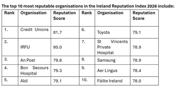 Graph of the top 10 companies in the Reputation index for 2026