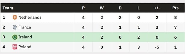 Ireland table