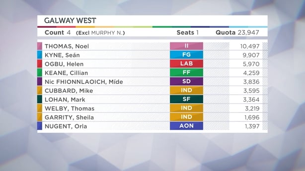 Results from Galway West Count Four.