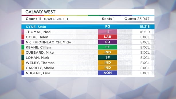 Graphic showing results from Galway West Count 11