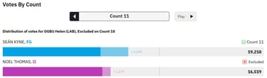 Watch how Seán Kyne overtook Noel Thomas as Galway West count progressed