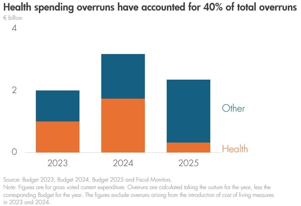 Health spending 2023-2024 IFAC