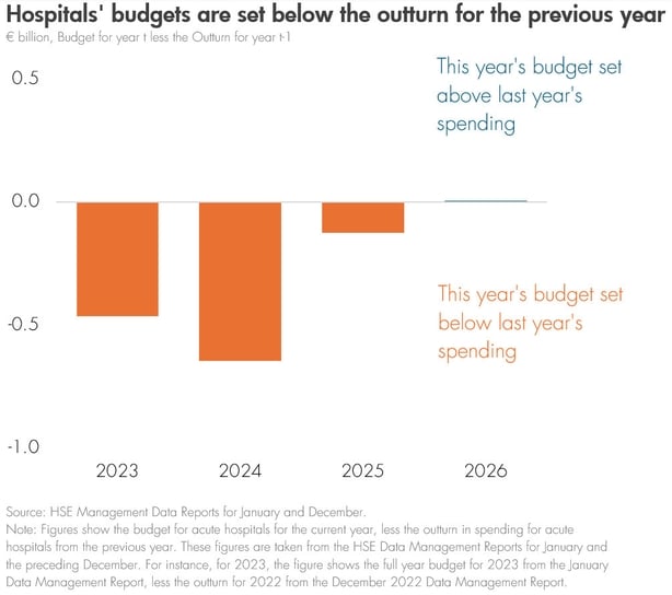 Hospital budgets 2023-2026