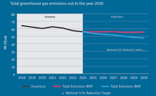 EPA Graph showing greenhouse gas emissions
