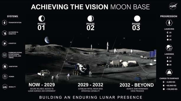 A graphic of NASA plans to go to the moon