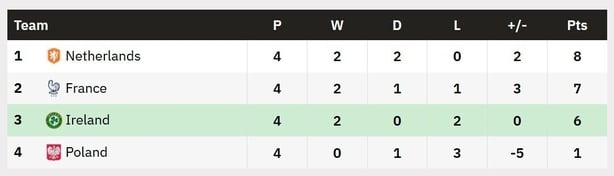 Ireland table