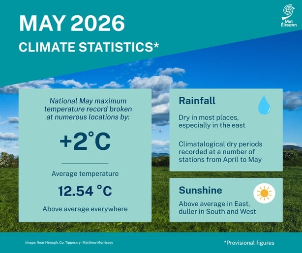 A Met Éireann graphic showing that the national temperature record for May was broken by 2C in May 2026