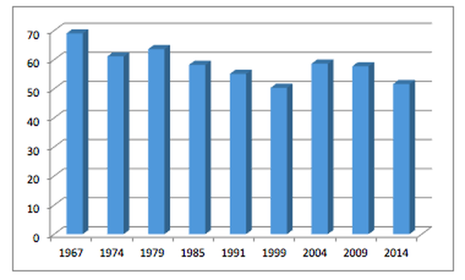 Turnout at local elections. From Politics in the Republic of Ireland (Routledge, 2018)