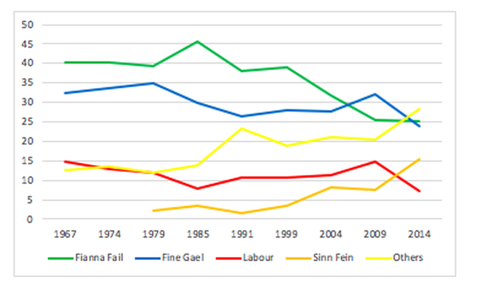 Vote share at local elections From Politics in the Republic of Ireland (Routledge, 2018)