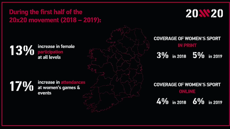 Research found that 80% of Irish adults - rising to 84% of Irish men - believe they are more aware of women's sport now, than before the 20x20 campaign launched two years ago